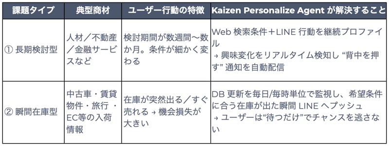 課題タイプの整理とそれに対する解決策