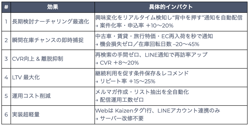 期待される効果とその具体的なインパクトについて