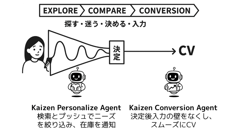 「Kaizen Personalize Agent」と2025年6月2日にリリースした「Kaizen Conversion Agent」について
