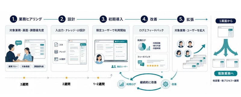 KE_for_Extension_導入イメージ_画像のみ改善する業務・対象画面を策定し、約1〜1.5月で利用開始
