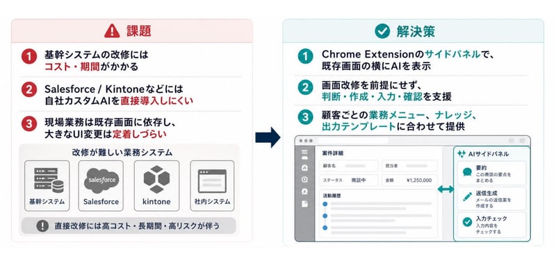 既存システムに一切手を入れずに、外付けでAI業務改善が可能。改修の重い基幹システムやSaaSなど、あらゆる環境に対応