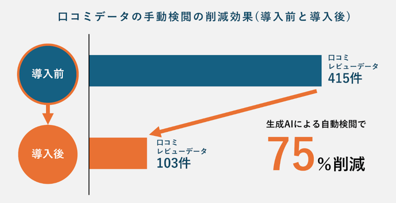 口コミデータの自動検閲により75％削減