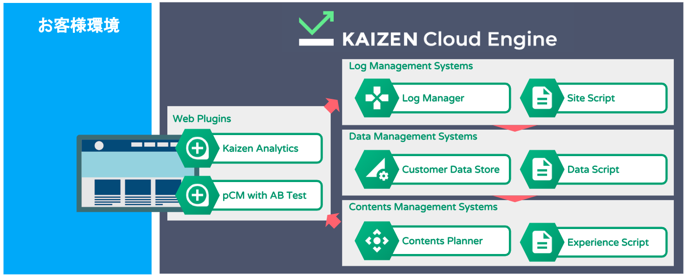 Kaizen Cloud Engine